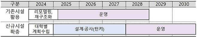 의대 교육 기반시설 단계적 확충 이행 방안(안)