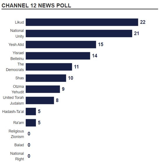 이스라엘 현지매체인 채널12 여론조사 결과. 사진 하레츠 홈페이지 캡처