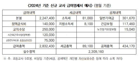 한국교원단체총연합회(교총)가 공개한 신규교사 급여 명세서 예시. 교총 제공