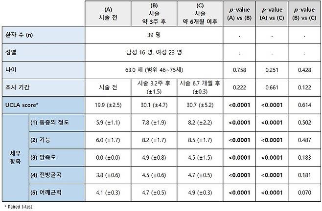 어깨 회전근개 손상 콜라겐 주사 치료 후 개선효과