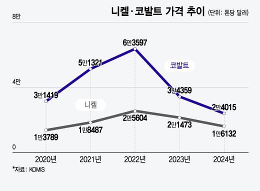 니켈, 코발트 가격 추이/그래픽=윤선정