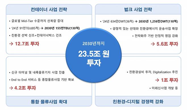 HMM이 글로벌 주요 선사와 2025년 2월부터 협력기간을 5년으로 하는 신규 협력체제 '프리미어 얼라이언스'를 결성했다. 또한 2030년까지 총 23.5조원을 투자하는 중장기 전략을 수립했다./ 사진=HMM