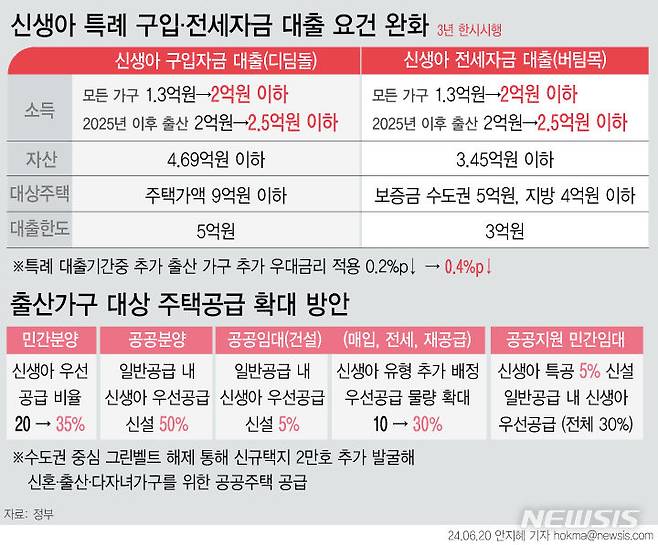 [서울=뉴시스] 신생아특례대출의 소득요건이 완화된다. 내년 이후 출산한 가구는 연소득 2억5000만원까지 해당 대출상품을 이용할 수 있다. 3년 한시적으로 시행되는 제도다.  국토교통부는 수도권을 중심으로 그린벨트(개발제한구역) 해제 등을 통해 2만호 수준의 신규택지를 추가 발굴할 계획이다. 이 중에서 최대 70%(1만4000호)는 신혼·출산·다자녀가구에 배정할 예정이다. (그래픽=안지혜 기자)  hokma@newsis.com