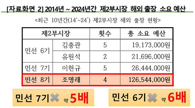 [창원=뉴시스] 강경국 기자 = 진형익 경남 창원시의원이 10일 열린 제137회 임시회 제3차 본회의에서 공개한 창원시 제2부시장 해외 출장 소요 예산. (사진=창원시의회 제공). 2024.09.10. photo@newsis.com *재판매 및 DB 금지