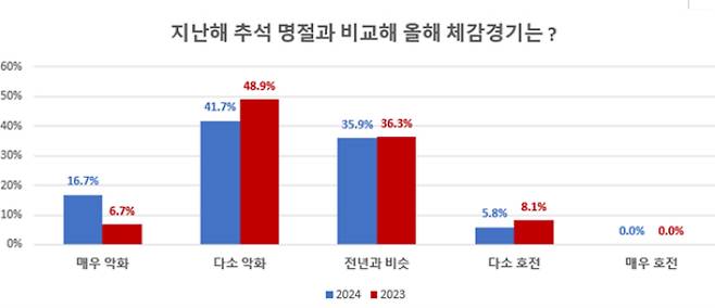 체감경기.  청주상의 제공