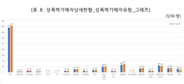 ▲2023년도 성폭력 가해자 유형 분류 그래프. ⓒ전국성폭력상담소협의회