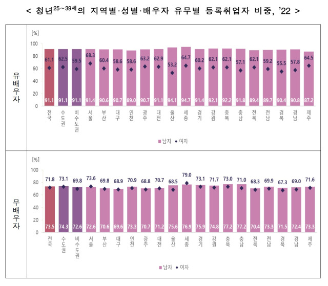 ▲배우자가 있는 경우(상단 그래프) 남녀 취업 비중 격차가 뚜렷이 큰 가운데, 그 중에서도 울산의 남녀 격차가 가장 컸다. ⓒ통계청