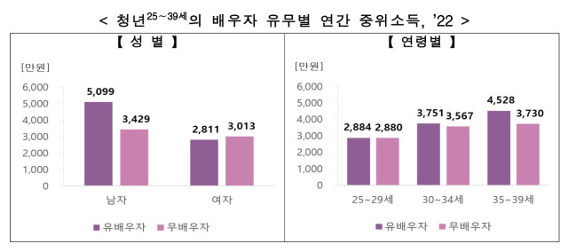 ▲남자는 배우자가 있을 경우 소득이 더 많았으나 여자는 반대로 소득이 작았다. ⓒ통계청