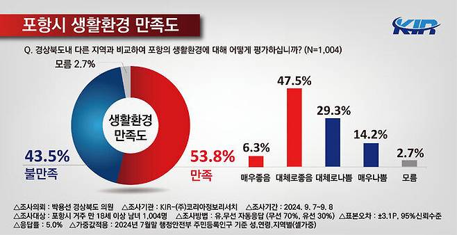 포항시민 대상 정책 여론조사. 박용선 경북도의원 제공