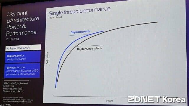 스카이몬트 단일 코어 작동시 랩터코브(P코어) 대비 전력 효율이 더 높다. (사진=지디넷코리아)