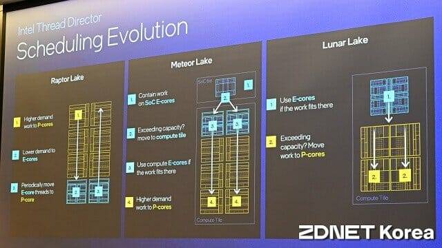 프로세서 세대 별 스레드 디렉터 작동 방식 변화. (사진=지디넷코리아)
