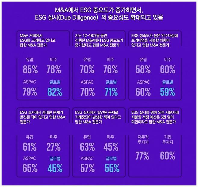 2024 KPMG ESG 실사 설문조사 결과[자료제공=삼정KPMG]