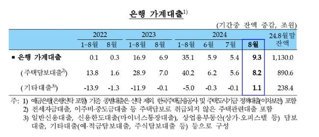 은행 가계대출. ⓒ한국은행