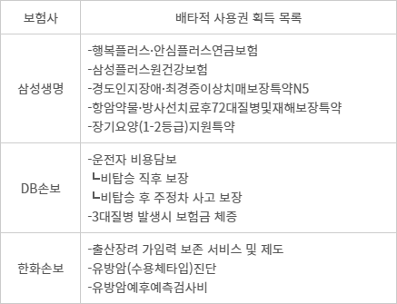 2024년 주요 보험사 배타적 사용권 획득 목록 - (자료=생명·손해보험협회)(1건 획득 보험사 제외)