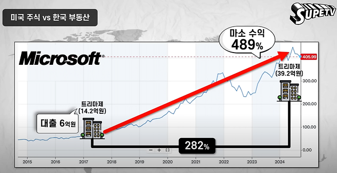 image.png 부동산 레버리지 vs 미국주식, 지금 어디에 투자해야 할까?