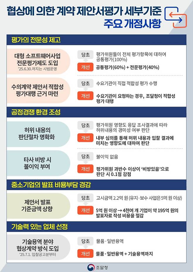 조달청의 '협상에 의한 계약 제안서평가 세부기준 주요 개정 내용' 관련 인포그래픽