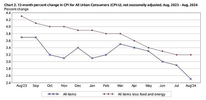 美 소비자물가 전년 동월比 2.5%↑..근원물가는 예
