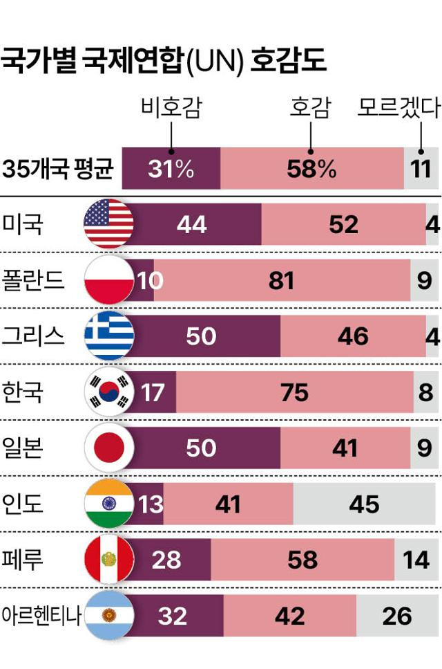 국가별 국제연합(UN) 호감도