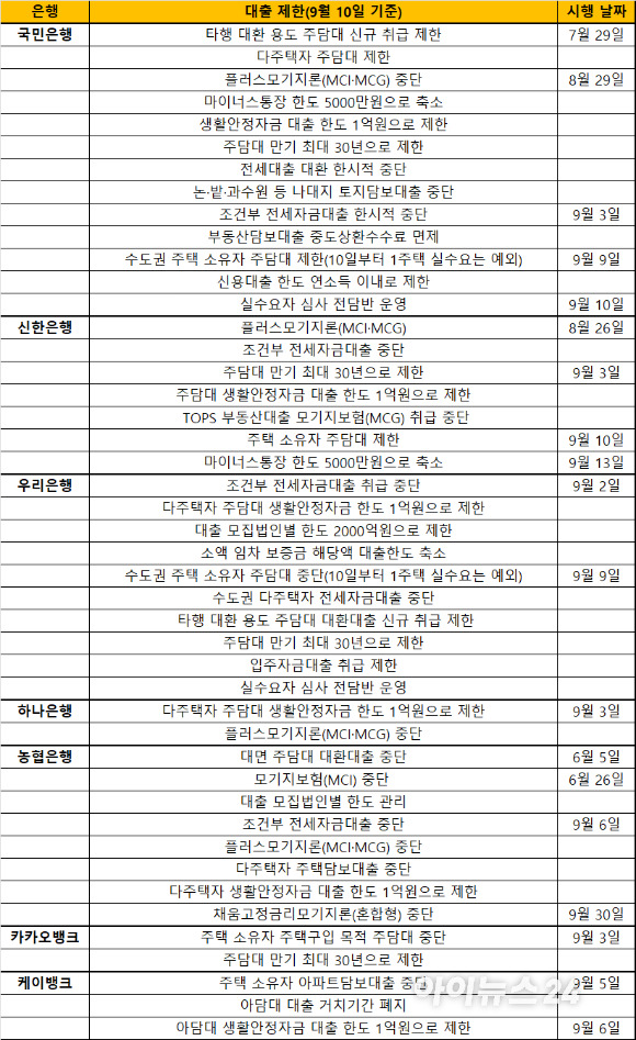 [자료=각 사]