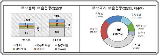 [대전=뉴시스] 9월 1~10일 간 수출 현황.(사진=관세청 제공) *재판매 및 DB 금지