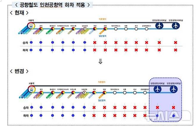 [서울=뉴시스]이번 추석 연휴부터는 서울에서 '기후동행카드'로 공항철도를 타고 인천공항역까지 무료로 이용할 수 있게 된다. (사진=서울시 제공). 2024.09.11. photo@newsis.com