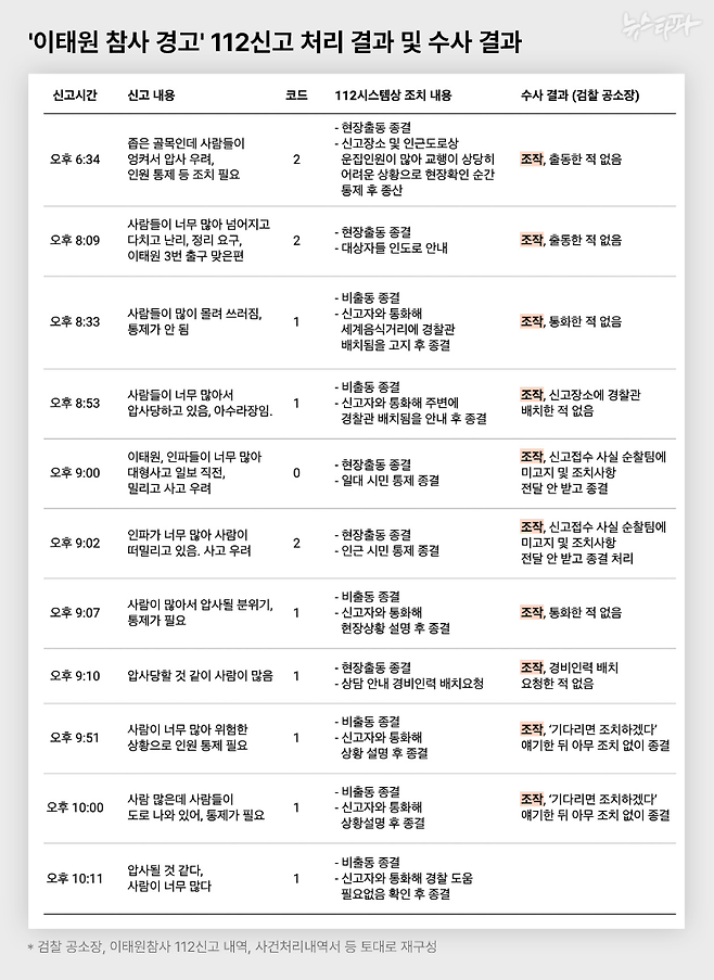 '이태원 참사' 발생 전 경찰에 접수된 '압사 경고' 112신고 11건의 내용과 사건 처리 내역, 이에 대한 검경 수사 결과다. 신고 11건 중 10건의 사건 처리 내역에 조작된 내용이 있다는 게 검경 수사 결과다.