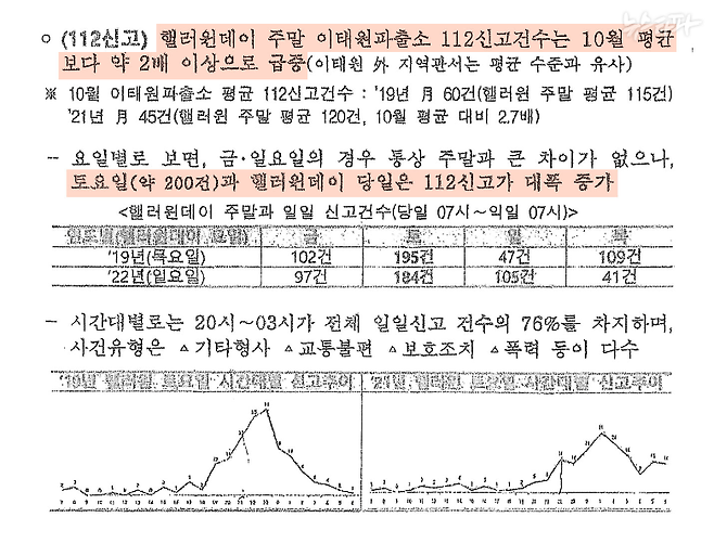 '이태원 참사' 나흘 전인 2022년 10월 26일 서울 용산경찰서가 작성한 "22년 이태원 핼러윈 데이 종합 치안대책" 문건. 10월 29일 토요일, 이태원파출소에 112신고가 몰릴 것이라는 사실을 예측했다. 하지만 이런 사실을 알고도 용산경찰서는 별다른 조치를 취하지 않았다. 