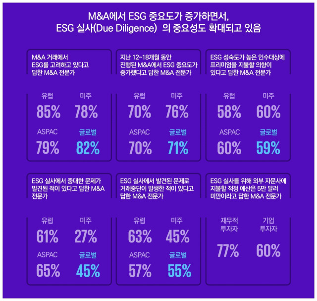 KPMG ESG 실사 설문조사 결과. 자료 제공=삼성KPMG