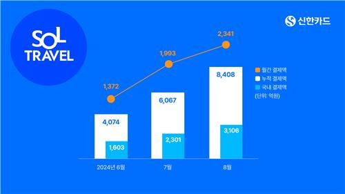 쏠트래블 카드 이용 현황 [신한카드 제공]