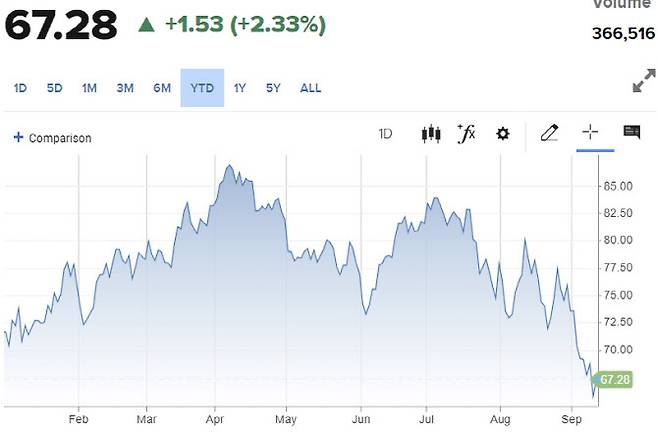 서부텍사스산 원유 가격 추이 (그래픽=CNBC0