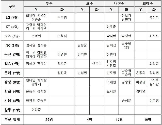 프리미어12 60인 예비 명단 (KBO 제공)