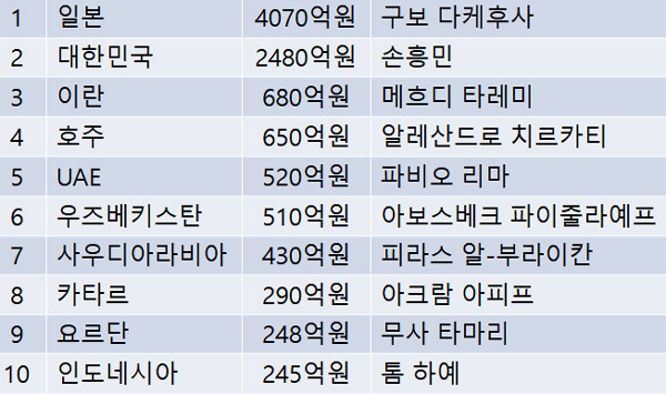 ◇아시아축구연맹 소속 국가대표 9월 시장가치 순위 TOP 10(트랜스퍼마르크트 자료), 오른쪽은 각 대표팀 최고 몸값 선수