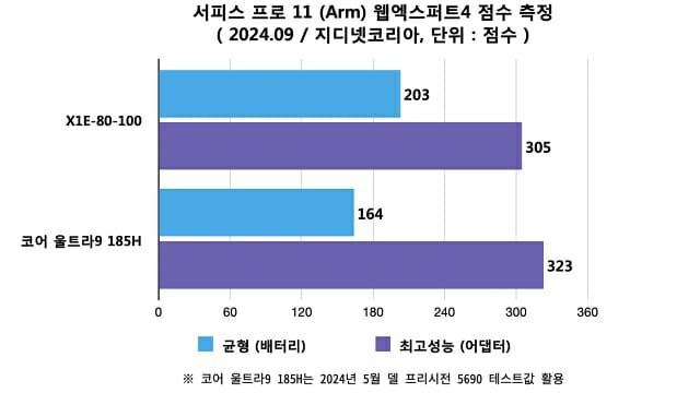 서피스 프로 11 (Arm) 웹엑스퍼트4 점수 측정. (자료=지디넷코리아)