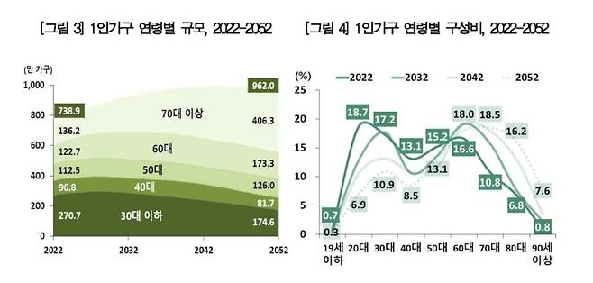 1인 가구 연령별 규모와 1인 가구 연령별 구성비 그래프. /통계청 제공