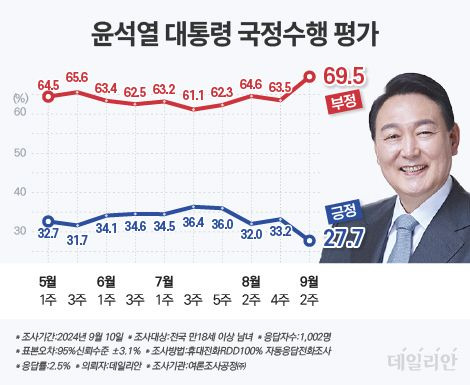 윤석열 대통령 국정 수행평가 추이 ⓒ데일리안 박진희 그래픽디자이너