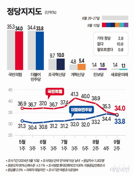 정당지지도 추이 ⓒ데일리안 박진희 그래픽디자이너