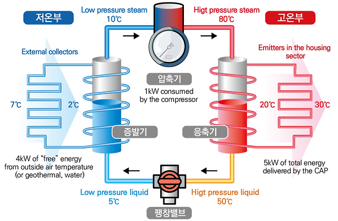 히트펌프 개념도