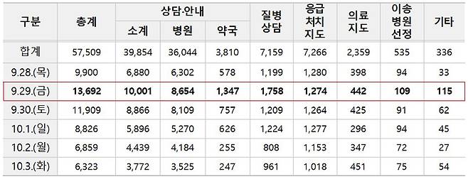 2023년 추석 연휴기간 구급상황관리센터 운영 실적 (단위: 건)