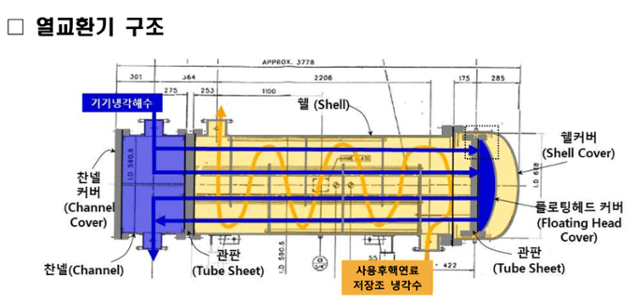 사용후핵연료 저장조 냉각수를 식히는 열교환기의 내부 구조. 원자력안전위원회 제공