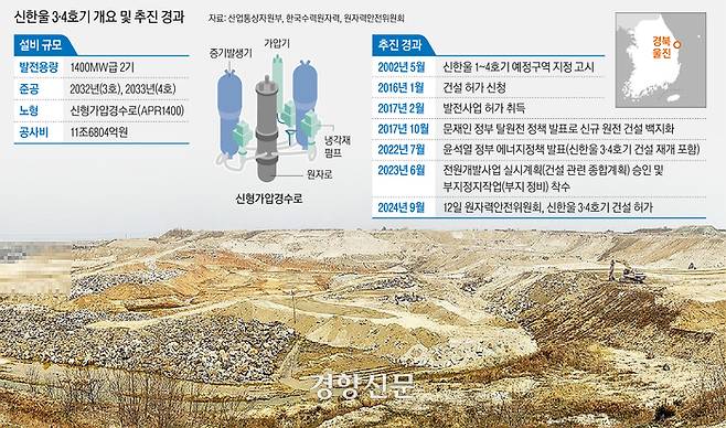 경북 울진군 한국수력원자력 한울원자력본부의 신한울 3·4호기 건설 부지. 한국수력원자력 제공