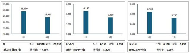 가격 하락 품목. 한국물가협회