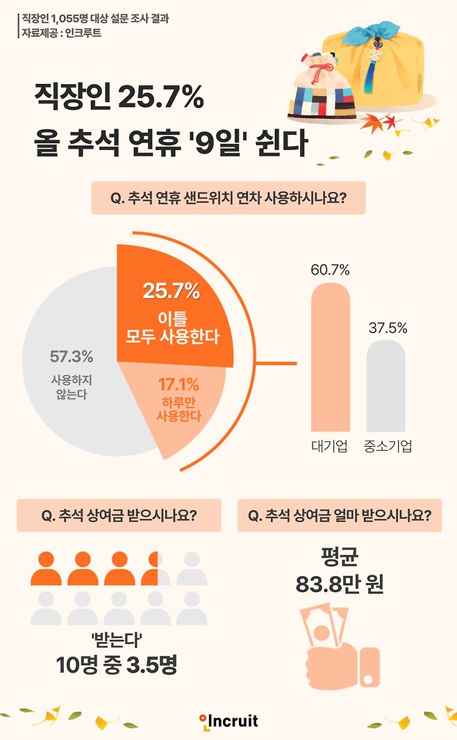 추석 연휴 계획 및 상여금 조사 결과 인포그래픽 / 그래프 = 인크루트