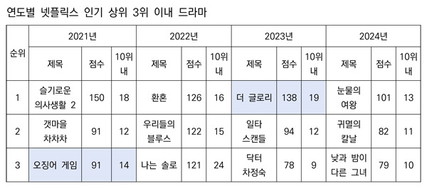 ▲ 연도별 넷플릭스 인기 상위 3위 이내 드라마