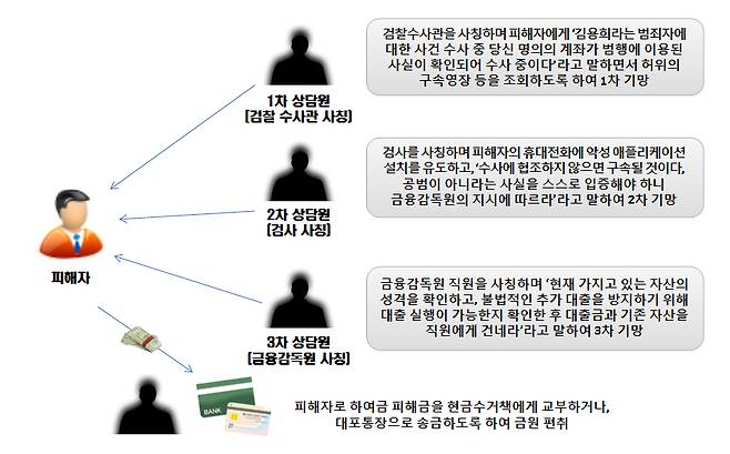 중국에서 보이스피싱 조직 말단 상담원으로 꾸준히 범죄를 저지르다가 5년 만에 총책이 된 20대 남성이 구속 상태로 재판에 넘겨졌다. 사진은 보이스피싱 조직 기망 수법. /사진제공=서울동부지검