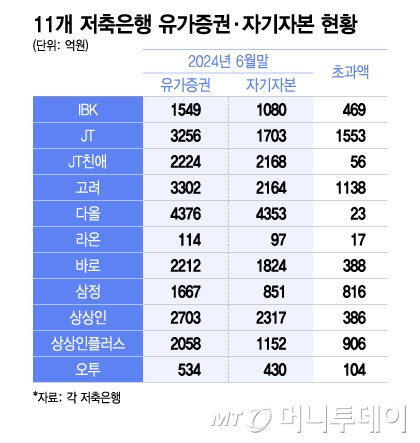 유가증권 보유액이 자기자본의 100%를 초과하는 저축은행/그래픽=이지혜