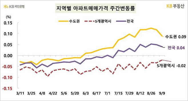 [서울=뉴시스] KB부동산의 주간 아파트시장동향 자료에 따르면 지난 9일 기준 전국 아파트 매매가격은 전주 대비 0.04%, 수도권은 0.09% 상승했다. 2024.09.12. (자료=KB부동산 제공) photo@newsis.com  *재판매 및 DB 금지