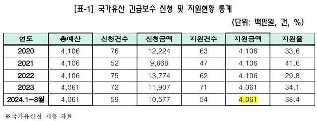 2020년~2024년1~8월 국가유산 긴급보수 신청 및 지원현황 통계. 이기헌 의원실