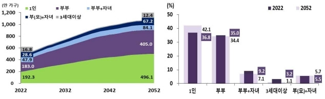 2022~2052년 만 65세 이상 가구 유형별 가구 규모(왼쪽)와 가구 유형별 구성비 변화. 통계청