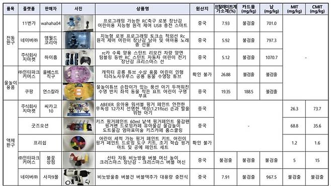 12일 한국소비자원에 따르면, 국내 온라인 쇼핑몰에서 유통되는 해외 구매 대행 어린이용품 27개의 안전성 검사를 한 결과 10개 제품(37%)에서 안전 기준을 초과하는 유해 물질이 검출됐다. ⓒ한국소비자원 제공