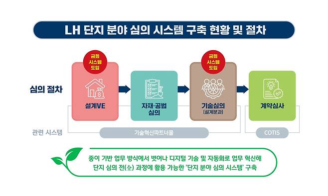 LH 단지 분야 심의 시스템 구축현황 및 절차도 [LH 제공. 재판매 및 DB 금지]